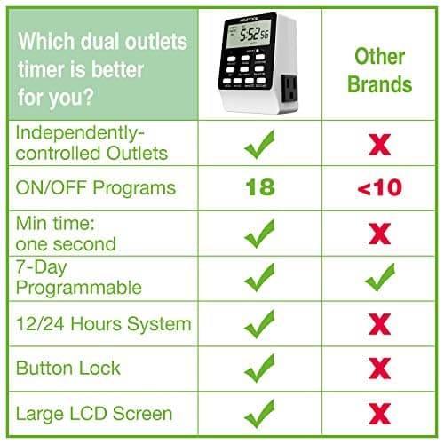 NEARPOW Dual Digital Light Timer, 18 Programs, 24/7 Programmable, 2 Outlets, 15A/1800W